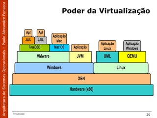 ArquiteturadeSistemasOperacionais–PauloAlexandreFonseca
Virtualização
29
Poder da Virtualização
Hardware (x86)
XEN
Windows Linux
VMware JVM
AplicaçãoFreeBSD Mac OS
UML
Aplicação
Linux
JAIL
Aplicação
MacJAIL
Apl Apl
QEMU
Aplicação
Windows
 