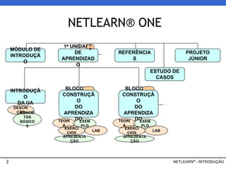 2
APRESENTA
ÇÃO
NETLEARN® ONE
TEORI
A
MÓDULO DE
INTRODUÇÃ
O
1a
UNIDADE
DE
APRENDIZAD
O
INTRODUÇÃ
O
DA UA
BLOCO DE
CONSTRUÇÃ
O
DO
APRENDIZA
DO
U
A
EXEM
PLO
EXERCÍ
CIOS
DESCRI
ÇÃO
CONCEI
TOS
BÁSICO
S
REFERÊNCIA
S
ESTUDO DE
CASOS
PROJETO
JÚNIOR
LAB
BLOCO DE
CONSTRUÇÃ
O
DO
APRENDIZA
DO
APRESENTA
ÇÃO
TEORI
A
EXEM
PLO
EXERCÍ
CIOS
LAB
NETLEARN®
- INTRODUÇÃO
 