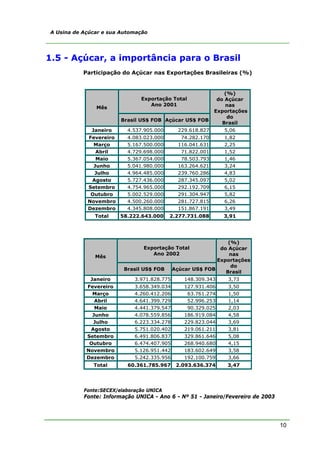 A Usina de Açúcar e sua Automação




1.5 - Açúcar, a importância para o Brasil
           Participação do Açúcar nas Exportações Brasileiras (%)


                                                                 (%)
                               Exportação Total               do Açúcar
                                  Ano 2001                       nas
               Mês
                                                             Exportações
                                                                  do
                        Brasil US$ FOB Açúcar US$ FOB
                                                                Brasil
              Janeiro     4.537.905.000        229.618.827      5,06
            Fevereiro     4.083.023.000         74.282.170      1,82
              Março       5.167.500.000        116.041.631      2,25
               Abril      4.729.698.000         71.822.001      1,52
               Maio       5.367.054.000         78.503.793      1,46
              Junho       5.041.980.000        163.264.621      3,24
              Julho       4.964.485.000        239.760.286      4,83
             Agosto       5.727.436.000        287.345.097      5,02
            Setembro      4.754.965.000        292.192.709      6,15
             Outubro      5.002.529.000        291.304.947      5,82
            Novembro      4.500.260.000        281.727.815      6,26
            Dezembro      4.345.808.000        151.867.191      3,49
               Total    58.222.643.000    2.277.731.088         3,91




                                                                (%)
                                Exportação Total             do Açúcar
                                   Ano 2002                     nas
               Mês
                                                            Exportações
                                                                 do
                         Brasil US$ FOB      Açúcar US$ FOB
                                                               Brasil
             Janeiro         3.971.828.775       148.309.343     3,73
            Fevereiro        3.658.349.034       127.931.406     3,50
              Março          4.260.412.206        63.761.274     1,50
               Abril         4.641.399.729        52.996.253     1,14
               Maio          4.441.379.547        90.329.025     2,03
              Junho          4.078.559.856       186.919.084     4,58
              Julho          6.223.334.278       229.823.044     3,69
             Agosto          5.751.020.402       219.061.211     3,81
            Setembro         6.491.806.837       329.861.646     5,08
             Outubro         6.474.407.905       268.940.680     4,15
            Novembro         5.126.951.442       183.602.649     3,58
            Dezembro         5.242.335.956       192.100.759     3,66
              Total       60.361.785.967      2.093.636.374      3,47




           Fonte:SECEX/elaboração UNICA
           Fonte: Informação UNICA - Ano 6 - Nº 51 - Janeiro/Fevereiro de 2003




                                                                                 10
 