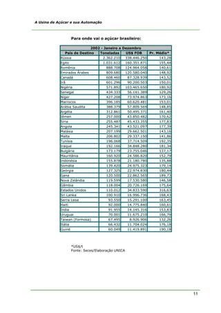 A Usina de Açúcar e sua Automação



                 Para onde vai o açúcar brasileiro:

                            2002 - Janeiro a Dezembro
               País de Destino  Toneladas     US$ FOB     Pr. Médio*
            Rússia                2.362.210   338.446.250      143,28
            Egito                 1.031.612   160.351.871      155,44
            Romênia                 888.708   124.964.058      140,61
            Emirados Árabes         809.680   120.580.040      148,92
            Canadá                  608.460    87.328.939      143,52
            Irã                     601.296    90.200.503      150,01
            Nigéria                 571.892   103.465.650      180,92
            Senegal                 434.333    56.141.389      129,26
            Níger                   427.208    73.974.863      173,16
            Marrocos                396.185    60.620.481      153,01
            Arábia Saudita          388.379    57.809.569      148,85
            Argélia                 312.861    50.495.371      161,40
            Iêmen                   257.000    43.850.482      170,62
            Síria                   255.487    45.433.355      177,83
            Angola                  245.341    43.521.097      177,39
            Malásia                 207.199    29.662.501      143,16
            Malta                   206.802    29.337.150      141,86
            Tunísia                 196.068    37.714.509      192,35
            Iraque                  192.166    34.848.280      181,34
            Bulgária                173.179    23.755.046      137,17
            Mauritânia              160.920    24.586.820      152,79
            Indonésia               155.878    21.180.780      135,88
            Somália                 139.420    24.975.323      179,14
            Geórgia                 127.325    22.974.830      180,44
            Gana                    120.500    22.862.565      189,73
            Nova Zelândia           119.599    17.530.580      146,58
            Gâmbia                  118.004    20.726.169      175,64
            Estados Unidos          110.012    34.833.590      316,63
            Sri Lanka               100.910    16.996.736      168,43
            Serra Leoa               93.550    15.291.100      163,45
            Haiti                    92.000    14.775.840      160,61
            Índia                    91.955    14.145.316      153,83
            Uruguai                  70.001    11.675.210      166,79
            Taiwan (Formosa)         67.495     8.926.906      132,26
            Itália                   66.432    11.704.024      176,18
            Guiné                    60.049    11.419.891      190,18




                 *US$/t
                 Fonte: Seces/Elaboração UNICA




                                                                        11
 