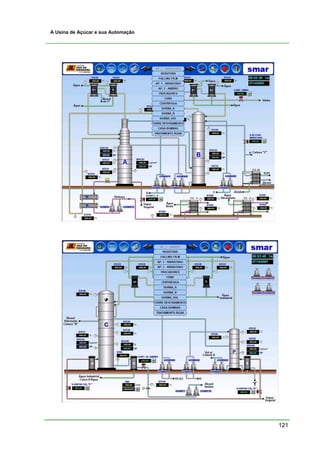 A Usina de Açúcar e sua Automação




                                    121
 
