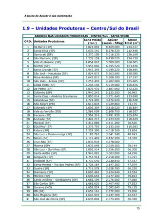 A Usina de Açúcar e sua Automação




1.9 – Unidades Produtoras – Centro/Sul do Brasil
       RANKING DAS UNIDADES PRODUTORAS - CENTRO/SUL - SAFRA 99/00
                                           Cana Moída     Açúcar       Álcool
ORD. Unidades Produtoras
                                              (ton.)  (sacas - 50kg) Total (m3)
 1    Da Barra (SP)                         5.821.092    8.469.000    224.317
 2    Santa Elisa (SP)                      5.637.141    8.278.320    212.548
 3    Itamarati (SP)                        5.270.109    5.016.220    256.169
 4    São Martinho (SP)                     5.239.159    8.439.020    194.730
 5    Vale do Rosário (SP)                  4.054.867    5.809.600    160.005
 6    Bonfim (SP)                           3.957.066    6.395.520    163.876
 7    Barra Grande (SP)                     3.947.349    4.949.220    198.845
 8    São José - Macatuba (SP)              3.824.873    5.263.680    180.080
 9    Nova América (SP)                     3.642.812    5.508.100    117.197
 10   São João - Araras (SP)                3.253.493    4.702.000    105.605
 11   Costa Pinto (SP)                      3.246.146    5.919.900    106.876
 12   Da Pedra (SP)                         3.039.470    3.187.960    172.125
 13   Colombo (SP)                          2.940.243    5.123.300     96.992
 14   Santa Cruz - Américo Brasiliense      2.850.014    3.571.640    133.690
 15   Catanduva (SP)                        2.721.495    3.474.620    136.528
 16   Alto Alegre (PR)                      2.613.834    4.929.860     73.175
 17   Colorado (SP)                         2.603.304    3.810.020    115.584
 18   Vale do Verdão (GO)                   2.566.058    2.108.700    110.927
 19   Iracema (SP)                          2.554.316    3.491.820    105.674
 20   Andrade (SP)                          2.442.215    2.223.520    158.629
 21   Maracaí (SP)                          2.412.888    4.411.280     70.526
 22   EQUIPAV (SP)                          2.273.755    2.133.100    115.083
 23   Rafard (SP)                           2.224.390    4.018.260     63.834
 24   São Luiz - Pirassununga (SP)          2.183.763    3.641.740     48.693
 25   Bazan (SP)                            2.112.403    4.132.100     63.310
 26   Cruz Alta (SP)                        2.035.834    4.678.000       ---
 27   Moema (SP)                            2.033.648    2.959.300     78.144
 28   São Luiz - Ourinhos (SP)              2.002.514    2.856.260     66.300
 29   Santa Adélia (SP)                     1.943.081    3.003.000     84.298
 30   Junqueira (SP)                        1.753.914    2.250.300     81.721
 31   Virálcool (SP)                        1.737.540    2.230.840     67.167
 32   Santa Helena - Rio das Pedras (SP)    1.728.164    3.147.360     47.079
 33   Guaíra (SP)                           1.716.578    2.628.780     66.230
 34   Diamante (SP)                         1.697.462    3.224.840     43.554
 35   Moreno (SP)                           1.696.654    3.277.100     39.814
 36   Santo Antônio - Sertãozinho (SP)      1.666.199    2.075.000     77.080
 37   São Carlos (SP)                       1.665.620    2.407.480     67.533
 38   Iturama (MG)                          1.658.524    2.082.840     79.135
 39   MB (SP)                               1.652.161    2.372.000     73.950
 40   Alta Mogiana (SP)                     1.640.910    3.237.700     42.517
 41   São José da Estiva (SP)               1.635.804    2.073.200     80.330


                                                                            15
 
