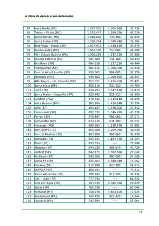 A Usina de Açúcar e sua Automação




 87   Nova União (SP)                   1.067.952   1.806.980   32.734
 88   Trialco - Piripá (MG)             1.053.477   1.289.520   47.026
 89   Santa Olinda (MS)                 1.030.006   735.200     52.359
 90   Santa Izabel (SP)                 1.018.784   1.949.740   26.384
 91   Bela Vista - Pontal (SP)          1.007.901   1.430.140   37.875
 92   Bandeirantes (PR)                 1.002.500   755.000     48.200
 93   FB - Cidade Gaúcha (PR)           1.000.259   1.537.720   24.309
 94   Sonora Estância (MS)              991.689     741.100     58.433
 95   Benálcool (SP)                    984.158     1.227.220   46.449
 96   Pitangueiras (SP)                 981.815     1.066.360   49.449
 97   Central Álcool Lucélia (SP)       959.002     904.000     52.376
 98   Alvorada (MG)                     955.803     1.000.800   36.357
 99   Alto Alegre – Un. Floresta (SP)   953.351     1.754.760   25.421
100   Santa Lúcia (SP)                  950.510     933.520     44.700
101   Ivaté (PR)                        928.293     1.847.120   19.479
102   Santa Maria - Cerquilho (SP)      920.492     821.620     42.860
103   Luciânia (MG)                     918.542     1.539.140   28.495
104   Volta Grande (MG)                 905.764     1.454.140   33.354
105   Ibirá (SP)                        899.164     1.348.300   37.342
106   Cresciumal (SP)                   892.352     1.046.920   43.330
107   Ferrari (SP)                      878.887     902.080     37.071
108   Campestre (SP)                    872.016     631.280     45.351
109   Maracaju (MS)                     865.283     1.358.360   24.882
110   Bom Retiro (SP)                   865.080     1.269.080   30.840
111   Central Paulista (SP)             863.900     995.860     32.220
112   Sapucaia (RJ)                     855.631     1.104.420   21.954
113   Buriti (SP)                       855.553        ---      77.298
114   Alcoazul (SP)                     849.029     606.940     43.759
115   Jardest (SP)                      842.171     1.502.680   27.542
116   Parálcool (SP)                    830.000     900.000     34.000
117   Santa Fé (SP)                     825.364     1.600.040   14.562
118   Floralco (SP)                     815.399     620.200     46.613
119   CEVASA (SP)                       808.651        ---      74.212
120   Santo Alexandre (SP)              790.943     919.740     39.332
121   Dail - Ibaiti (PR)                777.942        ---      61.822
122   Dois Córregos (SP)                763.329     2.045.380   20.229
123   Sobar (SP)                        762.920        ---      63.086
124   Pantanal (MT)                     758.978     1.403.100   17.924
125   Sabarálcool (PR)                  744.455     929.420     19.144
126   Coocarol (PR)                     742.884        ---      55.664



                                                                     17
 