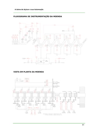 A Usina de Açúcar e sua Automação



FLUXOGRAMA DE INSTRUMENTAÇÃO DA MOENDA




VISTA EM PLANTA DA MOENDA




                                         51
 
