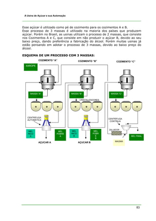 A Usina de Açúcar e sua Automação




Esse açúcar é utilizado como pé de cozimento para os cozimentos A e B.
Esse processo de 3 massas é utilizado na maioria dos países que produzem
açúcar. Porém no Brasil, as usinas utilizam o processo de 2 massas, que consiste
nos Cozimentos A e C, que consiste em não produzir o açúcar B, devido ao seu
baixo preço, dando preferência a fabricação do álcool. Porém muitas usinas já
estão pensando em adotar o processo de 3 massas, devido ao baixo preço do
álcool.

ESQUEMA DE UM PROCESSO COM 3 MASSAS:
            COZIMENTO “A”                   COZIMENTO “B”           COZIMENTO “C”
  XAROPE




     MASSA “A”                       MASSA “B”                  MASSA “C”

                                             CRISTALIZADORES




   CENTRÍFUGA
                                                               CENTRÍFUGA
   AUTOMÁTICA
                                                                CONTÍNUA



                                                               DILUIDOR
   MEL                     MEL       MEL                MEL
   RICO                   POBRE      RICO              POBR
     A                      A          B                 E                    MEL FINAL
                                                         B
                                                                   MAGMA
            AÇUCAR A                        AÇUCAR B




                                                                                    83
 