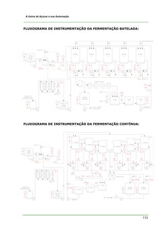 113
A Usina de Açúcar e sua Automação
FLUXOGRAMA DE INSTRUMENTAÇÃO DA FERMENTAÇÃO BATELADA:
FLUXOGRAMA DE INSTRUMENTAÇÃO DA FERMENTAÇÃO CONTÍNUA:
 