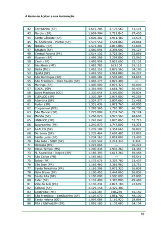 16
A Usina de Açúcar e sua Automação
42 Cerradinho (SP) 1.619.705 2.176.560 61.101
43 Nardini (SP) 1.609-794 1.719.040 87.430
44 Santa Cândida (SP) 1.605.382 1.911.480 72.578
45 N. Aparecida - Pontal (SP) 1.577.550 3.501.860 28.084
46 Ipaussu (SP) 1.571.301 2.817.880 41.698
47 Batatais (SP) 1.560.091 2.395.500 69.127
48 Central Paraná (PR) 1.514.132 2.723.560 32.859
49 Guarani (SP) 1.499.205 3.254.000 52.540
50 Zanin (SP) 1.495.958 2.029.600 52.102
51 Barrálcool (MT) 1.483.785 663.100 95.113
52 Delta (MG) 1.452.151 2.878.560 34.180
53 Quatá (SP) 1.449.557 1.961.080 66.247
54 São Domingos (SP) 1.406.184 2.507.680 44.683
55 São Francisco - Elias Fausto (SP) 1.403.177 3.027.400 ---
56 Maringá (SP) 1.400.000 2.075.320 60.000
57 COCAL (SP) 1.356.990 1.681.780 66.439
58 Jalles Machado (GO) 1.330.645 2.396.000 39.034
59 CLEALCO (SP) 1.330.284 2.074.000 40.258
60 Albertina (SP) 1.324.277 2.807.660 21.468
61 Furlan (SP) 1.321.436 1.978.760 40.000
62 Coopernavi (MS) 1.283.565 1.786.380 46.700
63 São Manoel (SP) 1.275.009 2.237.740 39.174
64 Mandu (SP) 1.268.829 1.973.560 48.688
65 UNIALCO (SP) 1.242.042 1.820.060 53.715
66 Jacarezinho (PR) 1.240.870 1.747.000 43.375
67 ARALCO (SP) 1.239.108 1.354.660 58.092
68 Da Serra (SP) 1.235.464 2.692.480 23.083
69 Santa Luiza (SP) 1.234.163 2.001.000 33.400
70 São João - SJBV (SP) 1.226.549 2.241.340 8.348
71 Debrasa (MS) 1.225.065 --- 96.222
72 Passa Tempo (MS) 1.200.438 1.936.260 24.385
73 N. Aparecida - Itapira (SP) 1.186.393 1.613.260 50.468
74 São Carlos (PR) 1.183.863 --- 89.541
75 Julina (PR) 1.175.676 2.307.780 23.407
76 São José (PR) 1.165.460 2.365.960 22.761
77 Santa Terezinha (PR) 1.165.206 2.075.320 26.838
78 Galo Bravo (SP) 1.150.453 1.444.660 56.036
79 Santa Rita (SP) 1.150.000 1.500.000 47.000
80 Ester (SP) 1.132.499 1.395.000 49.488
81 Vale do Ivaí (PR) 1.130.234 2.023.180 22.699
82 Tamoio (SP) 1.129.158 2.429.300 ---
83 Cooprodia (MT) 1.122.187 920.280 65.150
84 São Francisco - Sertãozinho (SP) 1.107.670 1.051.700 48.100
85 Santa Helena (GO) 1.097.688 2.119.920 28.064
86 FBA / UNIVALEM (SP) 1.091.180 1.139.680 54.104
 