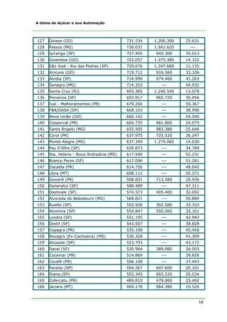 18
A Usina de Açúcar e sua Automação
127 Goiasa (GO) 731.534 1.200.300 25.631
128 Passos (MG) 730.031 1.541.620 ---
129 Ipiranga (SP) 727.405 945.300 35.013
130 Goianésia (GO) 722.057 1.375.380 14.152
131 São José - Rio das Pedras (SP) 720.676 1.347.680 11.135
132 Anicuns (GO) 719.712 916.560 33.336
133 Alcidia (SP) 716.990 674.460 41.263
134 Sanagro (MG) 714.353 --- 54.932
135 Santa Cruz (RJ) 693.385 1.240.540 13.078
136 Pioneiros (SP) 692.817 965.720 30.956
137 Ivaí - Melhoramentos (PR) 679.266 --- 55.367
138 FBA/GASA (SP) 668.103 --- 38.996
139 Nova União (GO) 666.142 --- 54.540
140 Cooperval (PR) 660.735 961.800 24.073
141 Santo Ângelo (MG) 655.505 983.380 25.646
142 Corol (PR) 637.975 725.520 26.247
143 Monte Alegre (MG) 637.349 1.274.060 14.630
144 Pau D'Alho (SP) 620.873 --- 34.789
145 Sta. Helena - Nova Andradina (MS) 617.540 --- 52.231
146 Branco Peres (SP) 617.096 --- 51.281
147 Dacalda (PR) 614.756 --- 48.042
148 Libra (MT) 608.112 --- 55.571
149 Goioerê (PR) 598.831 713.580 20.936
150 Generalco (SP) 588.489 --- 47.311
151 Destivale (SP) 574.573 405.400 32.092
152 Alvorada do Bebedouro (MG) 568.821 --- 50.884
153 Ruette (SP) 555.928 302.580 33.333
154 Alcomira (SP) 554.847 550.060 32.161
155 Londra (SP) 551.195 --- 42.943
156 Destil (SP) 543.507 --- 38.828
157 Copagra (PR) 535.108 --- 45.450
158 Novagro (Ex-Cachoeira) (MS) 530.328 --- 41.309
159 Alcoeste (SP) 523.793 --- 43.172
160 Dacal (SP) 520.964 389.080 26.093
161 Cocamar (PR) 514.869 --- 39.826
162 Cocafé (PR) 506.108 --- 37.443
163 Paraíso (SP) 504.567 607.600 20.101
164 Diana (SP) 503.345 603.520 20.534
165 Cofercatu (PR) 489.810 479.000 25.492
166 Jaciara (MT) 469.178 964.380 10.520
 