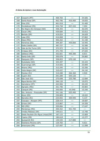 19
A Usina de Açúcar e sua Automação
167 Cooperb (MT) 468.764 --- 34.606
168 Santa Rosa (SP) 462.746 416.400 19.835
169 Disa (ES) 461.018 --- 31.400
170 Perobálcool (PR) 454.758 837.220 7.494
171 Rio Negro (Ex-Cenasa) (GO) 448.393 --- 36.645
172 Cocari (PR) 439.684 --- 33.012
173 Bertolo (SP) 419.024 --- 34.659
174 Lasa (ES) 416.068 --- 27.862
175 Dasa (MG) 406.262 --- 31.100
176 Paineiras (ES) 399.387 459.060 16.945
177 Della Coletta (SP) 387.727 --- 33.580
178 Vale do Rio Turvo (SP) 372.973 --- 28.292
179 Cridasa (ES) 371.745 --- 27.025
180 Jatiboca (MG) 352.661 495.300 8.631
181 Santa Inês (SP) 350.078 --- 29.882
182 Itaiquara (SP) 328.853 670.100 ---
183 Rubiataba (GO) 325.497 --- 25.443
184 Guaricanga (SP) 314.826 --- 25.899
185 Alcana (MG) 312.295 --- 23.206
186 Vista Alegre (SP) 310.437 --- 24.142
187 Paraíso (RJ) 310.288 466.360 4.920
188 Cupim (RJ) 291.289 544.120 ---
189 São José (RJ) 275.698 255.780 12.684
190 Água Bonita (SP) 266.120 --- 19.072
191 Gameleira (MT) 263.906 --- 20.245
192 Agropéu (MG) 261.796 --- 20.883
193 Casquel (PR) 250.000 65.940 10.240
194 Sto. Antonio - Piracicaba (SP) 241.166 655.400 ---
195 Alcon (ES) 236.809 --- 18.622
196 Barcelos (RJ) 233.842 309.940 5.137
197 Coocapo - Alcopan (MT) 228.414 --- 18.687
198 Grizzo (SP) 215.867 --- 16.526
199 WD (MG) 209.866 --- 17.647
200 Mendonça (MG) 200.262 401.700 ---
201 Irmãos Malosso (SP) 194.611 --- 13.790
202 Oeste Paulista (Ex-Água Limpa)(SP) 187.123 --- 15.809
203 Coamo (PR) 180.618 --- 12.277
204 Quissamã (RJ) 130.535 217.880 ---
205 Destilaria Moreno (SP) 129.783 --- 9.631
206 Americana (PR) 127.497 --- 11.098
 