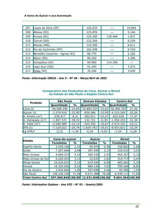 20
A Usina de Açúcar e sua Automação
207 Lopes da Silva (SP) 126.034 --- 10.894
208 Albesa (ES) 125.876 --- 9.166
209 Pureza (RJ) 125.180 118.460 1.837
210 Carval (GO) 123.204 --- 9.239
211 Atenas (MG) 110.300 --- 8.611
212 Rio do Cachimbo (MT) 102.498 --- 9.724
213 Benedito Coutinho - Agrisa (RJ) 86.770 --- 5.182
214 Alpox (RS) 80.262 --- 5.306
215 Carapebus (RJ) 69.985 114.340 ---
216 Lago Azul (GO) 51.345 --- 3.273
217 Pyles (SP) 35.246 --- 3.830
Fonte: Informação UNICA - Ano 5 - Nº 46 - Março/Abril de 2002
Comparativo das Produções de Cana, Açúcar e Álcool
do Estado de São Paulo e Região Centro-Sul
São Paulo Demais Estados Centro-Sul
Produto
Quantidade % Quantidade % Quantidade %
Cana (t) -46.008.246 -23,69 -10.892.521 -15,62 -56.900.767 -21,56
Açúcar (t) -3.379.918 -25,90 -839.586 -22,09 -4.219.504 -25,04
A. Anidro (m3
) -239.417 -6,31 -382.621 -23,47 -622.038 -11,47
A. Hidratado (m3
) -1.807.572 -38,53 -142.721 -9,39 -1.950.293 -31,39
A. Total (m3
) -2.046.989 -23,14 -523.342 -16,67 -2.572.331 -22,11
ATR (t) -7.129.023 -24,79 -1.824.793 -19,01 -8.953.815 -23,34
kg ATR/t -2,32 -1,59 -5,54 -4,03 -3.24 -2,28
Cana-de-açúcar Açúcar Álcool
Estado
Toneladas % Toneladas % Toneladas %
Espírito Santo 2.554.166 1,23 45.474 0,36 150.663 1,66
Goiás 7.207.646 3,48 397.440 3,15 318.431 3,51
Mato Grosso 8.669.533 4,19 369.530 2,93 464.357 5,12
Mato Grosso do Sul 6.520.923 3,15 23.635 1,83 314.777 3,47
Minas Gerais 10.634.653 5,14 619.544 4,90 485.063 5,35
Paraná 19.320.856 9,33 989.139 7,83 799.364 8,82
Rio de Janeiro 3.934.844 1,90 307.698 2,44 92.596 1,02
São Paulo 148.226.228 71,58 9.671.388 76,58 6.439.113 71,04
Total Centro-Sul 207.068.849 100,00 12.631.848 100,00 9.064.364 100,00
Fonte: Informativo Orplana - Ano VIII - Nº 01 - Janeiro/2001
 