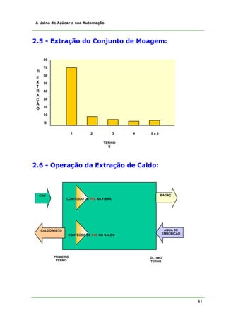 41
A Usina de Açúcar e sua Automação
2.5 - Extração do Conjunto de Moagem:
2.6 - Operação da Extração de Caldo:
CAN
CALDO MISTO
BAGAÇ
ÁGUA DE
EMBEBIÇÃO
CONTEÚDO DE POL NA FIBRA
CONTEÚDO DE POL NO CALDO
PRIMEIRO
TERNO
ÚLTIMO
TERNO
80
70
60
50
40
30
20
10
0
%
E
X
T
R
A
Ç
Ã
O
1 2 3 4 5 a 6
TERNO
S
 