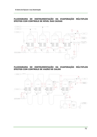 70
A Usina de Açúcar e sua Automação
FLUXOGRAMA DE INSTRUMENTAÇÃO DA EVAPORAÇÃO MÚLTIPLOS
EFEITOS COM CONTROLE DE NÍVEL DAS CAIXAS
FLUXOGRAMA DE INSTRUMENTAÇÃO DA EVAPORAÇÃO MÚLTIPLOS
EFEITOS COM CONTROLE DE VAZÃO DE CALDO
 