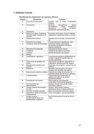 14
3. Símbolos Literais
Identificação de componentes em esquemas elétricos:
 