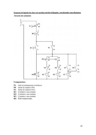 19
Esquema de ligação da chave de partida estrela-triângulo, coordenada com disjuntor
Componentes:
F1: Relé de desligamento à distância.
S0: Botão de impulso (NF).
S1: Botão de impulso (NA).
K1: Contator e seu contato.
K2: Contator e seu contato.
K3: Contator e seu contato.
K6: Relé temporizado.
 