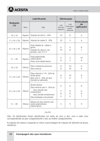 Lubrificante                   Eliminação
                                                                           Efetividade
  Redução
                                                          com
                                                                   com          de
    r%                                                           Desengra- aplicação
                 Base                Tipo                Veículo
                                                                  xante/
                                                         Aquoso
                                                                  Solvente

    r% ≤ 10     Aquosa   Emulsão de óleo 5 - 20%          10         8         6

 11 ≤ r% ≤ 20   Aquosa   Solução de sabão 5 - 20%         10         3         6

                         Pasta diluída de sabão e
                         graxa                            6          5         8
 21 ≤ r% ≤ 40   Aquosa
                         Emulsão de óleo p/ uso           10         8         7
                         pesado, com Cl- e S=

                         Pasta pigmentada
                                                           5         3        10
    % > 40      Aquosa   sabão/graxa
                                                           8         3        8
                         Pasta cera/sabão/borax

                         Óleo residual de processo         8        10         6
    r% ≤ 10     Oleosa
                         Óleo mineral                      8        10         6

                         Óleo mineral c/ 10 - 30% de
                         ácido graxo                       8        10         8
 11 ≤ r% ≤ 20   Oleosa
                         Idem com 2 - 20% de óleo          7        8          7
                         clorado ou sulfuradoi

                         Ácidos graxos
                                                           6         6         8
                         Óleo mineral com 5 - 50% de:
                           - óleo clorado não
 21 ≤ r% ≤ 40   Oleosa
                         emulsionável
                                                           5         8         6
                                                           8         8         6
                           - óleo clorado emulsionável
                                                           6         6         7
                         Óleo fosfatado concentrado

                         Mistura de óleo mineral com
    % > 40      Oleosa   pastas pigmentadas                5         5         9
                         sabão/graxa


                                         Fig (39)

Obs: Os lubrificantes foram classificados em notas de zero a dez, com o valor zero
correspondendo ao pior comportamento e dez ao melhor comportamento.

A redução da coluna à esquerda se refere à porcentagem de redução de diâmetro de peças
cilindricas.



  44     Estampagem dos aços inoxidáveis
 
