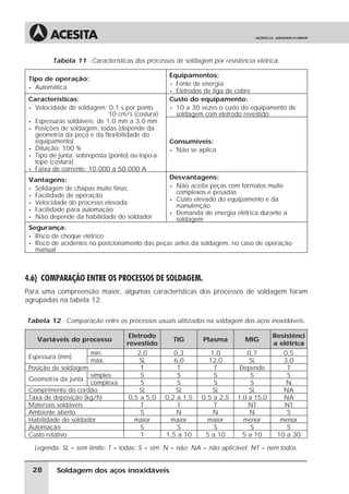Soldagem dos aços inoxidáveis
Tabela 11 - Características dos processos de soldagem por resistência elétrica.
Tipo de operação:
• Automática
Equipamentos:
• Fonte de energia
• Eletrodos de liga de cobre
Características:
• Velocidade de soldagem: 0,1 s por ponto
10 cm/s (costura)
• Espessuras soldáveis: de 1,0 mm a 3,0 mm
• Posições de soldagem: todas (depende da
geometria da peça e da flexibilidade do
equipamento)
• Diluição: 100 %
• Tipo de junta: sobreposta (ponto) ou topo-a-
topo (costura)
• Faixa de corrente: 10.000 a 50.000 A
Custo do equipamento:
• 10 a 30 vezes o custo do equipamento de
soldagem com eletrodo revestido
Consumíveis:
• Não se aplica
Vantagens:
• Soldagem de chapas muito finas
• Facilidade de operação
• Velocidade do processo elevada
• Facilidade para automação
• Não depende da habilidade do soldador
Desvantagens:
• Não aceita peças com formatos muito
complexos e pesadas
• Custo elevado do equipamento e da
manutenção
• Demanda de energia elétrica durante a
soldagem
Segurança:
• Risco de choque elétrico
• Risco de acidentes no posicionamento das peças antes da soldagem, no caso de operação
manual
4.6) COMPARAÇÃO ENTRE OS PROCESSOS DE SOLDAGEM.
Para uma compreensão maior, algumas características dos processos de soldagem foram
agrupadas na tabela 12.
Tabela 12 - Comparação entre os processos usuais utilizados na soldagem dos aços inoxidáveis.
Variáveis do processo
Eletrodo
revestido
TIG Plasma MIG
Resistênci
a elétrica
Espessura (mm)
mín. 2,0 0,3 1,0 0,7 0,5
máx. SL 6,0 12,0 SL 3,0
Posição de soldagem T T T Depende T
Geometria da junta
simples S S S S S
complexa S S S S N
Comprimento do cordão SL SL SL SL NA
Taxa de deposição (kg/h) 0,5 a 5,0 0,2 a 1,5 0,5 a 2,5 1,0 a 15,0 NA
Materiais soldáveis T T T NT NT
Ambiente aberto S N N N S
Habilidade do soldador maior maior maior menor menor
Automação S S S S S
Custo relativo 1 1,5 a 10 5 a 10 5 a 10 10 a 30
Legenda: SL = sem limite; T = todas; S = sim; N = não; NA = não aplicável; NT = nem todos.
28
 
