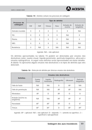 Tabela 15 - Defeitos comuns nos processos de soldagem.
Processo de
soldagem
Tipo de defeito
FDF FDP Trincas Poro
Inclusão de
escória
Inclusão de
tungstênio
Eletrodo revestido X X X X X NA
TIG X X X X NA X
Plasma X X X X NA X
MIG X X X X NA NA
Resistência X NA X NA NA NA
legenda: NA = não aplicável.
Os defeitos apresentados na tabela 15 podem ser detectados por ensaios não
destrutivos como: exame visual, líquido penetrante, partícula magnética, ultra-som e
ensaios radiográficos. A seguir estes defeitos serão apresentados em maior detalhe.
A tabela 16 apresenta alguns ensaios não destrutivos e os tipos de defeitos que eles
detectam.
Tabela 16 - Detecção de defeitos por diversos ensaios não destrutivos.
Defeitos
Ensaios não destrutivos
Exame
Visual
Líquido
Penetrante
Radiografia Ultrassom
Partícula
Magnética
Falta de fusão NA NA D AP NA
Falta de penetração NA NA AP AP NA
Mordedura AP D AP D D
Inclusão (escória ou
tungstênio)
NA NA AP AP D2
Porosidade AP
1
AP
1
AP D D
2
Trincas AP
1
AP
1
D AP AP
2
legenda: AP = aplicável; NA = não aplicável; D = depende; 1 = somente na superfície; 2 =
superficial e sub-superficial.
33Soldagem dos aços inoxidáveis
 