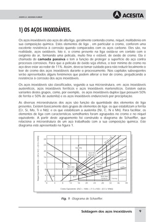 1) OS AÇOS INOXIDÁVEIS.
Os aços inoxidáveis são aços de alta liga, geralmente contendo cromo, níquel, molibdênio em
sua composição química. Estes elementos de liga , em particular o cromo, conferem uma
excelente resistência à corrosão quando comparados com os aços carbono. Eles são, na
realidade, aços oxidáveis. Isto é, o cromo presente na liga oxida-se em contato com o
oxigênio do ar, formando uma película, muito fina e estável, de óxido de cromo. Ela é
chamada de camada passiva e tem a função de proteger a superfície do aço contra
processos corrosivos. Para que a película de óxido seja efetiva, o teor mínimo de cromo no
aço deve estar ao redor de 11%. Assim, deve-se tomar cuidado para não reduzir localmente o
teor de cromo dos aços inoxidáveis durante o processamento. Nos capítulos subseqüentes
serão apresentados alguns fenômenos que podem alterar o teor de cromo, prejudicando a
resistência à corrosão dos aços inoxidáveis.
Os aços inoxidáveis são classificados, segundo a sua microestrutura, em: aços inoxidáveis
austeníticos, aços inoxidáveis ferríticos e aços inoxidáveis martensíticos. Existem outras
variantes destes grupos, como, por exemplo, os aços inoxidáveis duplex (que possuem 50%
de ferrita e 50% de austenita) e os aços inoxidáveis endurecíveis por precipitação.
As diversas microestruturas dos aços são função da quantidade dos elementos de liga
presentes. Existem basicamente dois grupos de elementos de liga: os que estabilizam a ferrita
(Cr, Si, Mo, Ti e Nb); e os que estabilizam a austenita (Ni, C, N e Mn). Para facilitar, os
elementos de liga com características semelhantes foram agrupados no cromo e no níquel
equivalente. A partir deste agrupamento foi construído o diagrama de Schaeffler, que
relaciona a microestrutura de um aço trabalhado com a sua composição química. Este
diagrama está apresentado na figura 1.
Fig. 1 - Diagrama de Schaeffler.
9Soldagem dos aços inoxidáveis
0 4
F+M M+F
Ferrita
8 12 16 20 24 28 32 36 40
0
4
8
12
16
NíquelEquivalente:[(%Ni+(30x%C)+(0.5x%Mn)]
Cromo Equivalente: [(%Cr + %Mo + (1.5 x %Si) + (0.5 x %Nb)]
20
24
28
A+M+F
A+F
Martensítico
Aços Inóx
Martensítico
Aços Inóx
Ferríticos
Aços Inóx
Austeníticos
Aços Inóx
Duplex
Austenita
5%
10%
20%
40%
80%
100%
0%
de
Ferrita
 