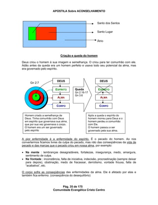 APOSTILA Sobre ACONSELHAMENTO
Pág. 35 de 175
Comunidade Evangélica Cristo Centro
Criação e queda do homem
Deus criou o homem à sua imagem e semelhança. O criou para ter comunhão com ele.
Adão antes da queda era um homem perfeito e usava todo seu potencial da alma, mas
era governado pelo espírito.
A pior enfermidade é a enfermidade do espírito. É o pecado do homem. Ao nos
convertermos ficamos livres da culpa do pecado, mas não das conseqüências da vida de
pecado e das marcas que o pecado criou em nossa alma, por exemplo:
Na mente : lembranças desagradáveis, fortalezas, insegurança, medo, amargura,
sentimento de culpa.
Na Vontade : inconstância, falta de iniciativa, indecisão, procrastinação (sempre deixar
para depois), obstinação, medo de fracassar, derrotismo, vontade frouxa, falta de
“acabativa”, etc.
O corpo sofre as conseqüências das enfermidades da alma. Ele é afetado por elas e
também fica enfermo. (conseqüência do desequilíbrio)
Santo dos Santos
Santo Lugar
Átrio
ESPÍRITO
ALMA
CORPO
DEUS
Queda
Gn 2:16-17
Gn 3:6
Gn 2:7
ESPÍRITO
ALMA
CORPO
DEUS
Homem criado a semelhança de
Deus. Tinha comunhão com Deus
em espírito que governava sua alma,
que por sua vez governava o corpo.
O homem era um ser governado
pelo espírito
Após a queda o espírito do
homem morreu para Deus e o
homem perdeu a comunhão
com Ele.
O homem passou a ser
governado pela sua alma.
 
