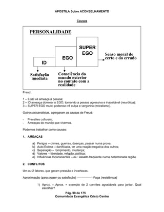 APOSTILA Sobre ACONSELHAMENTO
Pág. 90 de 175
Comunidade Evangélica Cristo Centro
ID
EGO
SUPER
EGO
Satisfação
imediata
Consciência do
mundo exterior
no contato com a
realidade
Senso moral do
certo e do errado
PERSONALIDADE
ID
EGO
SUPER
EGO
Satisfação
imediata
Consciência do
mundo exterior
no contato com a
realidade
Senso moral do
certo e do errado
PERSONALIDADE
Causas
Freud:
1 – EGO vê ameaça à pessoa;
2 – ID ameaça dominar o EGO, tornando a pessoa agressiva e inaceitável (neurótica);
3 – SUPER EGO muito poderoso vê culpa e vergonha (moralismo).
Outros psicanalistas, agregaram as causas de Freud:
- Pressões culturais;
- Ameaças do mundo que vivemos.
Podemos trabalhar como causas:
1. AMEAÇAS
a) Perigos – crimes, guerras, doenças, passar numa prova;
b) Auto-Estima – danificada, ter uma reação negativa dos outros;
c) Separação – rompimento, mudança;
d) Valores – liberdade, religião, política;
e) Influências Inconscientes – ex.: assalto freqüente numa determinada região
2. CONFLITOS
Um ou 2 fatores, que geram pressão e incertezas.
Aproximação (para prazer ou satisfação) ---------------- Fuga (resistência)
1) Aprox. – Aprox. = exemplo de 2 convites agradáveis para jantar. Qual
escolher?
 