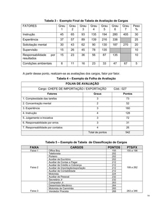 Tabela 3 - Exemplo Final de Tabela de Avaliação de Cargos
FATORES Grau
1
Grau
2
Grau
3
Grau
4
Grau
5
Grau
6
Grau
7
Peso
%
Instrução 45 65 93 135 194 280 405 30
Experiência 37 57 89 139 216 338 25
Solicitação mental 30 43 62 90 130 187 270 20
Supervisão 15 26 45 78 135 10
Responsabilidade por
resultados
15 23 36 56 87 135 10
Condições ambientais 8 11 16 23 33 47 67 5
A partir desse ponto, realizam-se as avaliações dos cargos, fator por fator.
Tabela 4 – Exemplo da Folha de Avaliação
FOLHA DE AVALIAÇÃO
Cargo: CHEFE DE IMPORTAÇÃO / EXPORTAÇÃO Cód.: 027
Fatores Graus Pontos
1. Complexidade das tarefas 3 73
2. Concentração mental 2 52
3. Experiência 3 160
4. Instrução 4 128
5. Julgamento e Iniciativa 3 72
6. Responsabilidade por erros 3 31
7. Responsabilidade por contatos 4 26
Total de pontos 542
Tabela 5 – Exemplo de Tabela de Classificação de Cargos
FAIXA CARGOS PONTOS PTS/FX
Faixa 1 Office Boy 155 155 a 198
Faixa 2
Telefonista 202
199 a 262
Porteiro 202
Auxiliar de Escritório 202
Auxiliar de Contas a Pagar 212
Auxiliar de Crédito e Cobrança 212
Auxiliar de Importação/exportação 212
Auxiliar de Contabilidade 212
Motorista 224
Auxiliar de Pessoal 232
Secretária Jr 232
Faixa 3
Comprador Jr 263
263 a 346
Desenhista Mecânico 264
Motorista de Caminhão 265
Vendedor Pracista 268
14
 