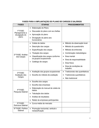 FASES PARA A IMPLANTAÇÃO DO PLANO DE CARGOS E SALÁRIOS
FASES ETAPAS PROCEDIMENTOS
1ª FASE:
Planejamento e
divulgação do
plano
• Elaboração do Plano
• Discussão do plano com as chefias
• Aprovação do plano
• Divulgação do plano aos
funcionários
2ª FASE: Análise
dos Cargos
• Coleta de dados
• Descrição dos cargos
• Especificação dos cargos
• Titulação dos cargos
• Classificação dos cargos conforme
os grupos ocupacionais
• Catálogo de cargos
• Método da observação local
• Método do questionário
• Método da entrevista
• Combinação metodológica
• Área mental
• Área de responsabilidade
• Área física
• Área de condições de
trabalho
3ª FASE:
Avaliação dos
Cargos
• Avaliação dos grupos ocupacionais
• Escolha do método de avaliação
• Tradicionais não quantitativos
• Tradicionais quantitativos
• Não tradicional
4ª FASE:
Pesquisa Salarial
• Escolha dos cargos
• Escolha das empresas
• Elaboração do manual de coleta de
dados
• Tabulação dos dados
• Análise de resultados
• Relato às empresas participantes
5ª FASE:
Estrutura Salarial
• Curva média de mercado
6ª FASE: Política
Salarial
• Promoção horizontal, vertical e
reclassificação
4
 