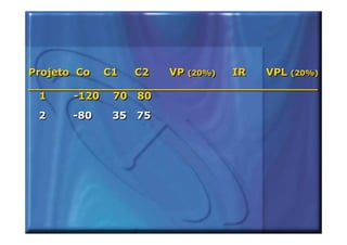 Projeto Co C1   C2  VP (20%)
                       (20%) IR   VPL (20%)
                                      (20%)
_________________________________________
  1     -120 70 80
 2    -80   35 75
 