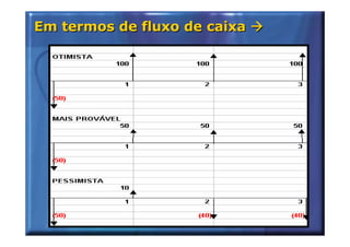 Em termos de fluxo de caixa
 
