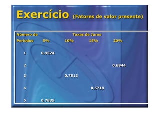 Exercício               (Fatores de valor presente)


Número de
Número de               Taxas de Juros
                        Taxas de Juros
Períodos
Períodos    5%
            5%       10%
                     10%       15%
                               15%       20%
                                         20%


   1
   1        0.9524
            0.9524


   2
   2                                     0.6944
                                         0.6944

   3
   3                 0.7513
                     0.7513


   4
   4                            0.5718
                                0.5718


   5
   5        0.7835
            0.7835
 