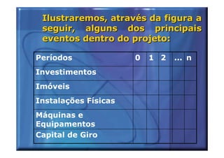 Ilustraremos, através da figura a
 seguir, alguns dos principais
 eventos dentro do projeto:

Períodos              0   1 2   ... n
Investimentos
Imóveis
Instalações Físicas
Máquinas e
Equipamentos
Capital de Giro
 