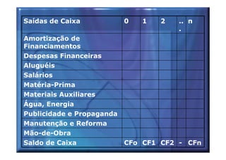 Saídas de Caixa            0   1   2   .. n
                                       .
Amortização de
Financiamentos
Despesas Financeiras
Aluguéis
Salários
Matéria-Prima
Materiais Auxiliares
Água, Energia
Publicidade e Propaganda
Manutenção e Reforma
Mão-de-Obra
Saldo de Caixa             CFo CF1 CF2 - CFn
 
