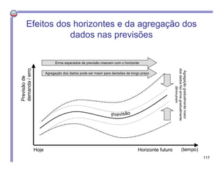 (tempo)
Previsãode
demanda/erro
Erros esperados de previsão crescem com o horizonte
Hoje Horizonte futuro
Previsão
Agregaç...