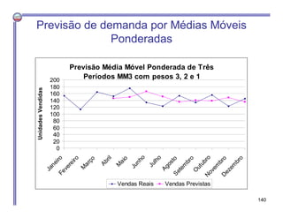 Previsão de demanda por Médias Móveis
Ponderadas
Previsão Média Móvel Ponderada de Três
Períodos MM3 com pesos 3, 2 e 1
0
...