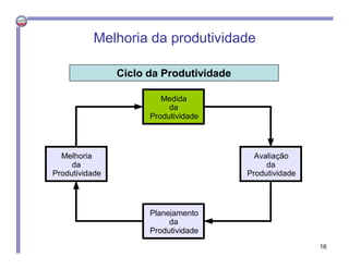 Ciclo da Produtividade
Medida
da
Produtividade
Planejamento
da
Produtividade
Avaliação
da
Produtividade
Melhoria
da
Produt...