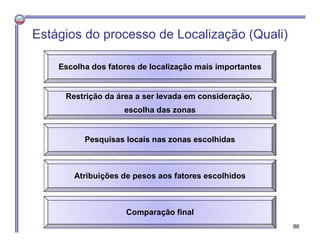 Estágios do processo de Localização (Quali)
Escolha dos fatores de localização mais importantes
Restrição da área a ser le...
