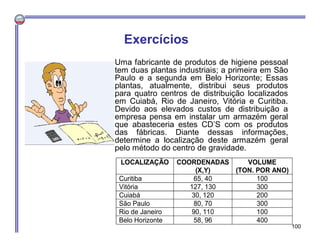 Uma fabricante de produtos de higiene pessoal
tem duas plantas industriais; a primeira em São
Paulo e a segunda em Belo Horizonte; Essas
plantas, atualmente, distribui seus produtos
para quatro centros de distribuição localizados
em Cuiabá, Rio de Janeiro, Vitória e Curitiba.
Devido aos elevados custos de distribuição a
empresa pensa em instalar um armazém geral
que abasteceria estes CD’S com os produtos
das fábricas. Diante dessas informações,
determine a localização deste armazém geral
pelo método do centro de gravidade.
Exercícios
LOCALIZAÇÃO COORDENADAS
(X,Y)
VOLUME
(TON. POR ANO)
Curitiba 65, 40 100
Vitória 127, 130 300
Cuiabá 30, 120 200
São Paulo 80, 70 300
Rio de Janeiro 90, 110 100
Belo Horizonte 58, 96 400
100
 