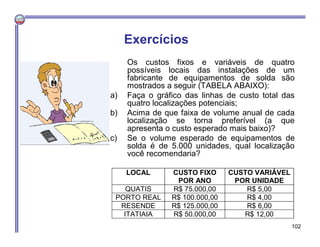 Os custos fixos e variáveis de quatro
possíveis locais das instalações de um
fabricante de equipamentos de solda são
mostrados a seguir (TABELA ABAIXO):
a) Faça o gráfico das linhas de custo total das
quatro localizações potenciais;
b) Acima de que faixa de volume anual de cada
localização se torna preferível (a que
apresenta o custo esperado mais baixo)?
c) Se o volume esperado de equipamentos de
solda é de 5.000 unidades, qual localização
você recomendaria?
Exercícios
LOCAL CUSTO FIXO
POR ANO
CUSTO VARIÁVEL
POR UNIDADE
QUATIS R$ 75.000,00 R$ 5,00
PORTO REAL R$ 100.000,00 R$ 4,00
RESENDE R$ 125.000,00 R$ 6,00
ITATIAIA R$ 50.000,00 R$ 12,00
102
 