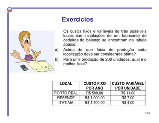 Os custos fixos e variáveis de três possíveis
locais das instalações de um fabricante de
cadeiras de balanço se encontram na tabela
abaixo:
a) Acima de que faixa de produção cada
localização deve ser considerada ótima?
b) Para uma produção de 200 unidades, qual é o
melhor local?
Exercícios
LOCAL CUSTO FIXO
POR ANO
CUSTO VARIÁVEL
POR UNIDADE
PORTO REAL R$ 500,00 R$ 11,00
RESENDE R$ 1.000,00 R$ 7,00
ITATIAIA R$ 1.700,00 R$ 4,00
103
 