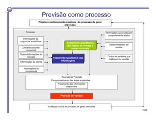 Dados históricos de
vendas
Informações que expliquem
comportamento atípico
Dados de variáveis que
expliquem as vendas
Tratamento estatístico
dos dados de vendas e
outras variáveis
Tratamento quantitativo
dos dados de vendas e
outras variáveis
Informações do cliente
Informações da
conjuntura econômica
Informações do
concorrente
Decisões da área
comercial
Outras informações do
mercado
Tratamento das
Tratamento das informações
disponíveis
Previsão de vendasPrevisão de Vendas
Reunião de Previsão
Comprometimento das áreas envolvidas
Projeto e melhoramento contínuo do processo de gerar
previsões
Avaliação crítica do processo de gerar previsões
Processo
Tratamento estatístico
dos dados de vendas e
outras variáveis
Tratamento Qualitativo das
informações
Previsão como processo
109
 
