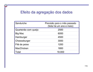 Sanduíche Previsão para o mês passado
(feita há um ano e meio)
Quarteirão com queijo 2500
Big Mac 6000
Hamburger 4500
Cheeseburger 3000
Filé de peixe 1200
MacChicken 1800
Total 18.000
Efeito da agregação dos dados
115
 
