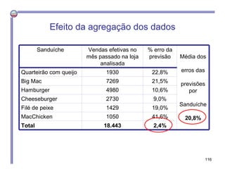 Sanduíche Vendas efetivas no
mês passado na loja
analisada
% erro da
previsão Média dos
erros das
previsões
por
Sanduíche
20,8%
Quarteirão com queijo 1930 22,8%
Big Mac 7269 21,5%
Hamburger 4980 10,6%
Cheeseburger 2730 9,0%
Filé de peixe 1429 19,0%
MacChicken 1050 41,6%
Total 18.443 2,4%
Efeito da agregação dos dados
116
 