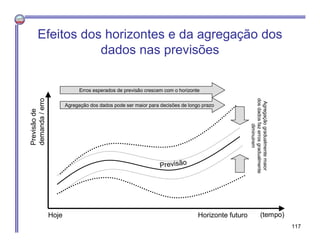 (tempo)
Previsãode
demanda/erro
Erros esperados de previsão crescem com o horizonte
Hoje Horizonte futuro
Previsão
Agregação dos dados pode ser maior para decisões de longo prazo
Agregaçãogradualmentemaior
dosdadosfazerrosgradualmente
diminuirem
Efeitos dos horizontes e da agregação dos
dados nas previsões
117
 