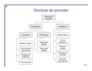 Técnicas de
previsão
Quantitativas Qualitativas
Intrínsecas Extrínsecas Método Delphi
Juri de
executivos
Força de
vendas
Pesquisa de
mercado
Médias móveis
Suavizamento
exponencial
Projeção de
tendências
Decomposição
Regressão
simples
Regressão
múltipla
Painel de
Especialistas
Técnicas de previsão
120
 