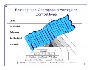 Estratégia de Operações e Vantagens
Competitivas
Qualidade
Qualidade + Confiabilidade
Qualidade + Confiabilidade + Velocidade
Qualidade + Confiabilidade + Velocidade + Flexibilidade
Qualidade + Confiabilidade + Velocidade + Flexibilidade + Custo
Qualidade
Confiabilidade
Velocidade
Flexibilidade
Custo
13
 