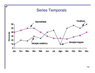 Series TemporaisSeries Temporais
0
10
20
30
40
50
60
Jan. Fev. Mar. Abr. Mai. Jun. Jul. Ago. Set. Out. Nov. Dez.
Demanda
Variaçãoirregular
Sazonalidade Tendência
Variaçãorandônica
132
 