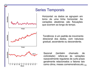 Series TemporaisSeries Temporais
Sazonal (também chamado de
ciclicidade): refere-se às variações
razoavelmente regulares de curto prazo
geralmente relacionados a fatores tais
como clima, meses comemorativos,etc.
Quantidade
| | | | | | | | | | | |
J F M A M J J A S O N D
Meses
Ano 1
Quantidade
| | | | | | | | | | | |
J F M A M J J A S O N D
Meses
Ano 1
Tendência: é um padrão de movimento
direcional dos dados, com natureza
gradual, ascendente ou descendente.
Tempo
Quantidade
Tempo
QuantidadeQuantidade
Horizontal: os dados se agrupam em
torno de uma linha horizontal. As
variações aleatórias são flutuações
que ocorrem ao longo do tempo.
Quantidade
Tempo
Quantidade
Tempo
134
 