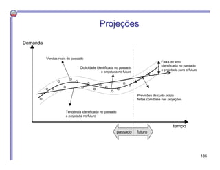 tempo
futuropassado
Vendas reais do passado
Tendência identificada no passado
e projetada no futuro
Ciclicidade identificada no passado
e projetada no futuro
X
X
X
Previsões de curto prazo
feitas com base nas projeções
Demanda
Faixa de erro
identificada no passado
e projetada para o futuro
ProjeProjeççõesões
136
 