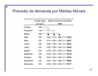 Vendas reais Média móvel de 3 períodos
de copos MM3
Janeiro 154
Fevereiro 114
Março 165
Abril 152 (154 + 114 + 165) / 3 = 144,3
Maio 176 (114 + 165 + 152) / 3 = 143,7
Junho 134 (165 + 152 + 176) / 3 = 164,3
Julho 123 (152 + 176 + 134) / 3 = 154,0
Agosto 154 (176 + 134 + 123) / 3 = 144,3
Setembro 134 (134 + 123 + 154) / 3 = 137,0
Outubro 156 (123 + 154 + 134) / 3 = 137,0
Novembro 123 (154 + 134 + 156) / 3 = 148,0
Dezembro 145 (134 + 156 + 123) / 3 = 137,7
Previsão de demanda por Médias Móveis
137
 