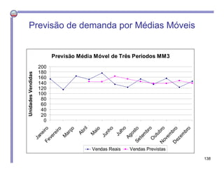 Previsão Média Móvel de Três Períodos MM3
0
20
40
60
80
100
120
140
160
180
200
JaneiroFevereiro
M
arço
Abril
M
aio
Junho
Julho
AgostoSetem
broO
utubroN
ovem
broD
ezem
bro
UnidadesVendidas
Vendas Reais Vendas Previstas
Previsão de demanda por Médias Móveis
138
 