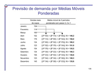 Vendas reais Média móvel de 3 períodos
de copos ponderada com pesos 3, 2 e 1
Janeiro 154
Fevereiro 114
Março 165
Abril 152 [(1*154) + (2*114) + (3*165)] / 6 = 146,2
Maio 176 [(1*114) + (2*165) + (3*152)] / 6 = 150,0
Junho 134 [(1*165) + (2*152) + (3*176)] / 6 = 166,2
Julho 123 [(1*152) + (2*176) + (3*134)] / 6 = 151,0
Agosto 154 [(1*176) + (2*134) + (3*123)] / 6 = 135,5
Setembro 134 [(1*134) + (2*123) + (3*154)] / 6 = 140,3
Outubro 156 [(1*123) + (2*154) + (3*134)] / 6 = 138,8
Novembro 123 [(1*154) + (2*134) + (3*156)] / 6 = 148,3
Dezembro 145 [(1*134) + (2*156) + (3*123)] / 6 = 135,8
Previsão de demanda por Médias Móveis
Ponderadas
139
 